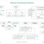 Software design description for effective development