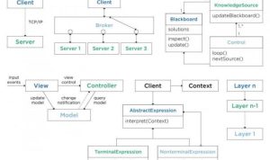 Software design description for effective development