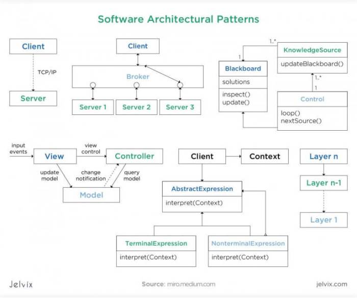 Software design description for effective development