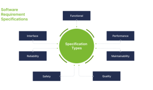 What Is Software Design Specification Made Simple