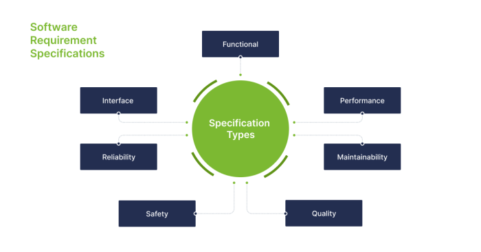 What Is Software Design Specification Made Simple