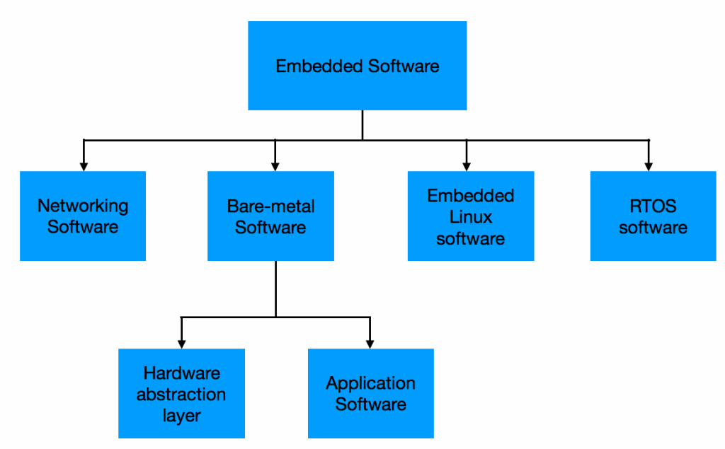 How to become an Embedded Software Engineer? Embedded software certification